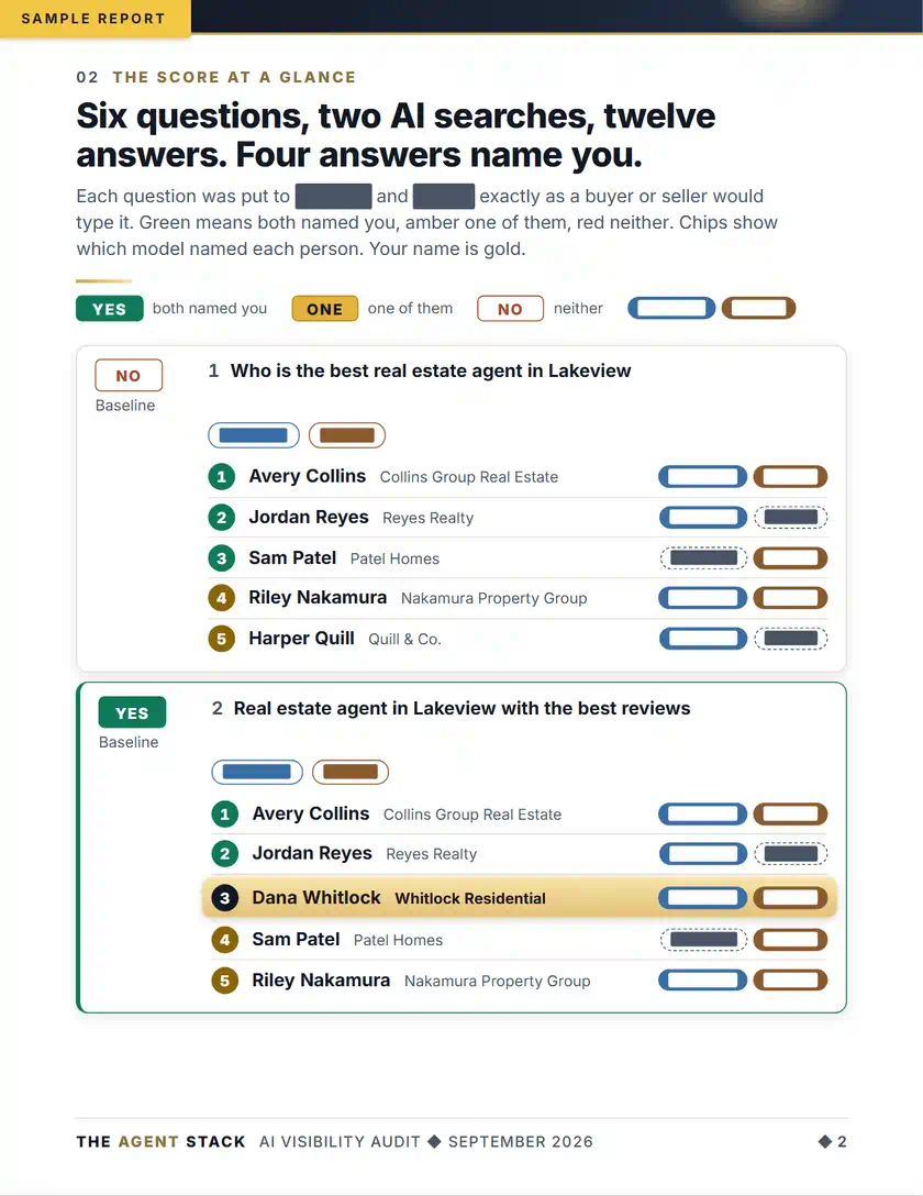 Sample report, the score at a glance